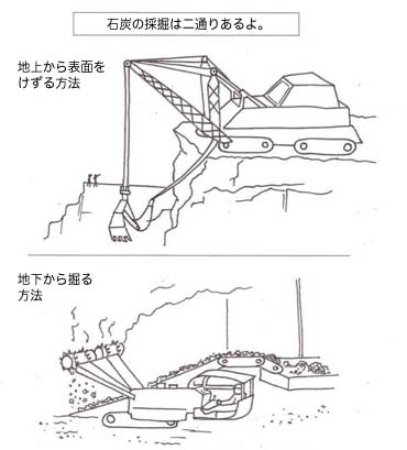 石炭マン-採掘方法