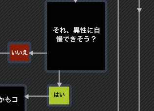 gadget buying flowchart - appeal to opposite sex?