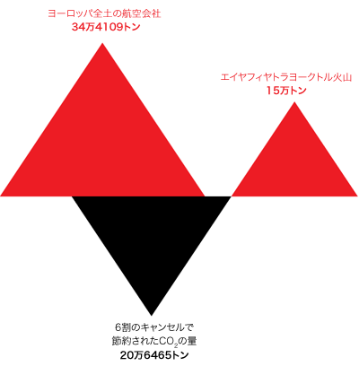 航空会社と火山のCO2排出量比較 航空会社と火山のCO2排出量比較